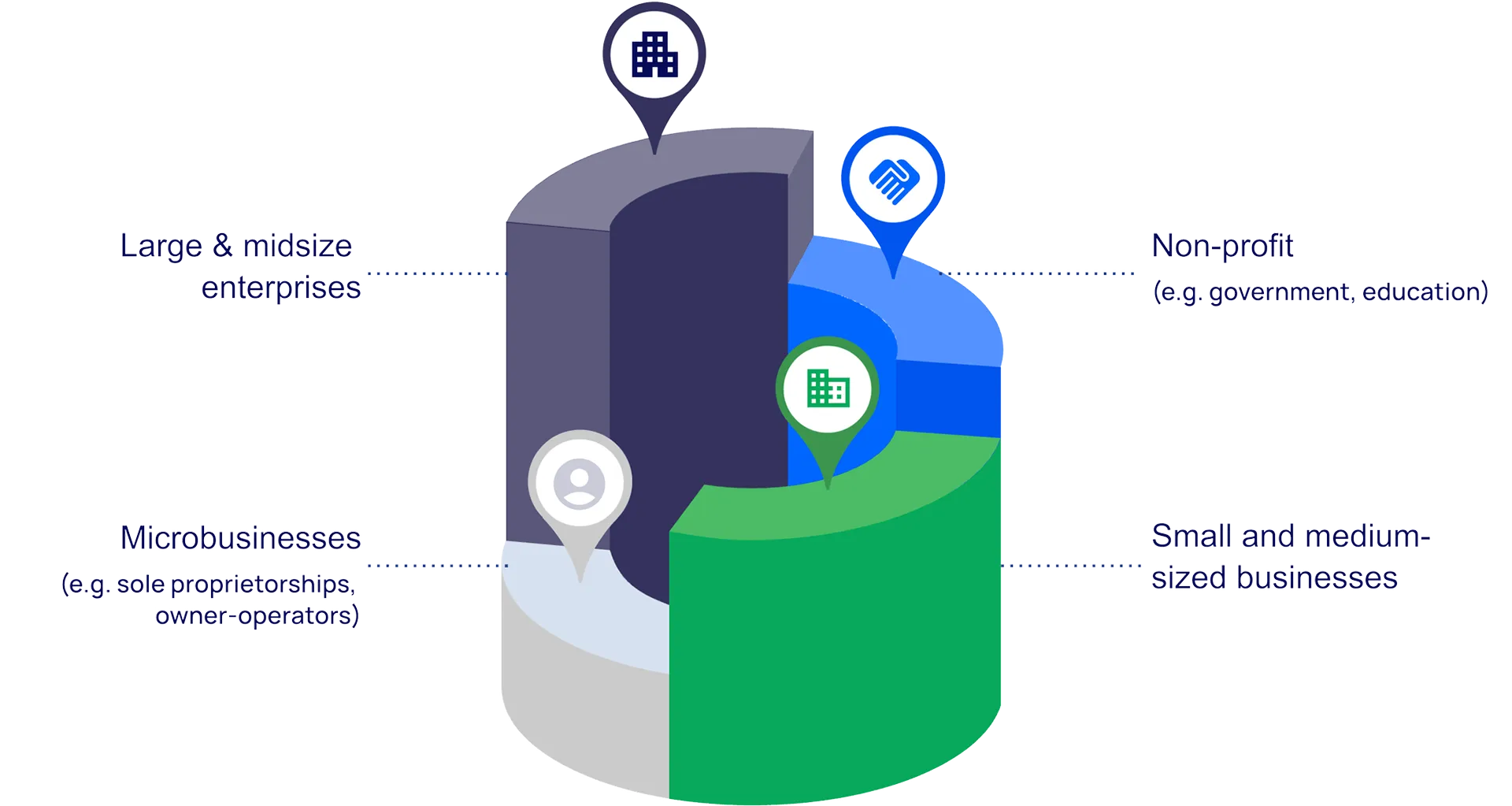 Diagram showing all B2B customer segments that Credit Key serves